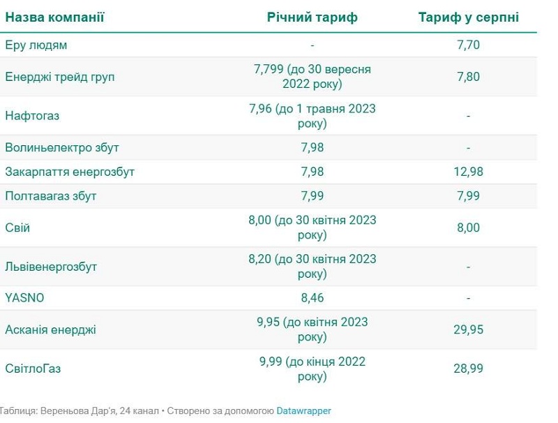 тарифы