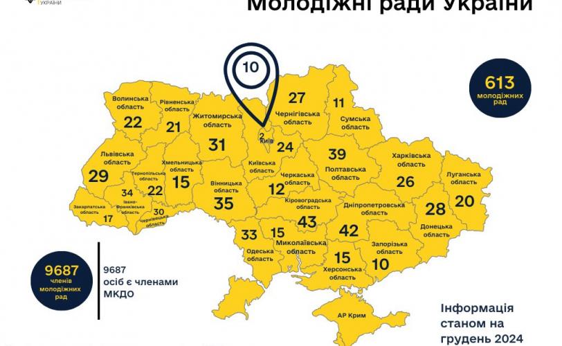 молодіжні ради