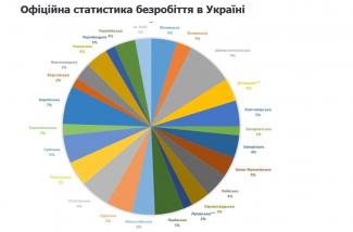 безробіття